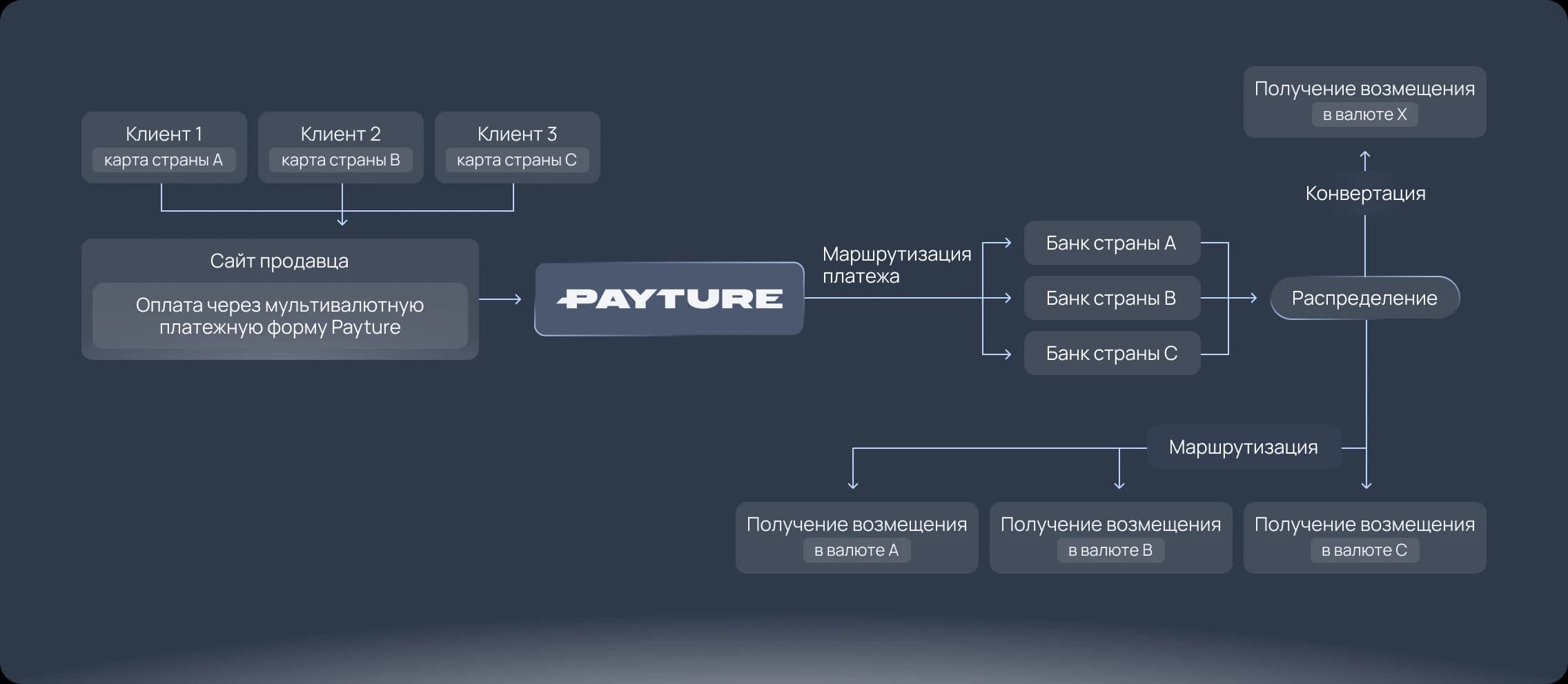 Схема принципа работы мультивалютной платежной формы Payture