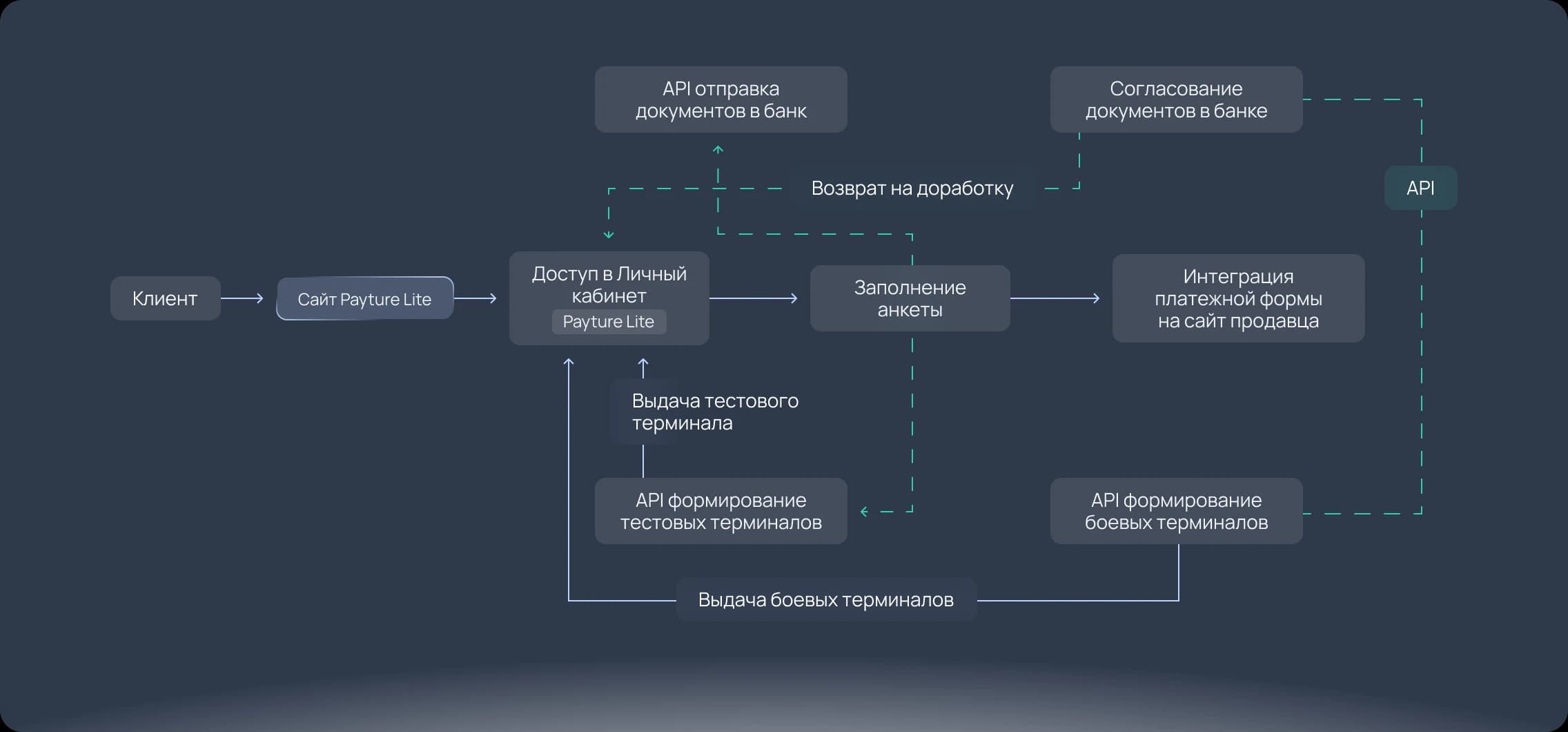 Схема автоматизированного процесса онбординга Payture Lite